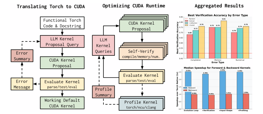 Рисунок дает обзор CUDA-оптимизации, управляемой большими языковыми моделями (LLM), и основных результатов. Функциональный код PyTorch (слева) преобразуется в соответствующее ядро CUDA, которое затем загружается для замены операции PyTorch-eager.  В центре схемы показан процесс оптимизации во время выполнения, использующий преобразованное ядро.  Этот процесс параллельно выбирает, проверяет, тестирует и оценивает пакет ядер.  Для обеспечения корректности и эффективной фильтрации ядер-кандидатов используются верификаторы на основе языковых моделей.  Справа представлены результаты, демонстрирующие способность подхода точно определять некорректные ядра (вверху) и находить высокопроизводительные ядра (внизу) на предложенном robust-kbench.  Отмечается, что улучшения времени выполнения сложнее достичь для обратных вычислений ядра, чем для прямых.