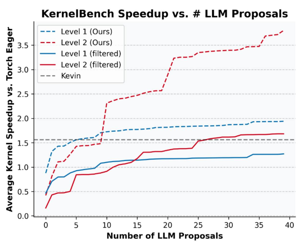 Наш эволюционный подход к оптимизации демонстрирует масштабируемость во время тестирования, обнаруживая лучшие ускорения с большим количеством попыток. Наш эволюционный подход к оптимизации демонстрирует масштабируемость во время тестирования, обнаруживая лучшие ускорения с большим количеством попыток.