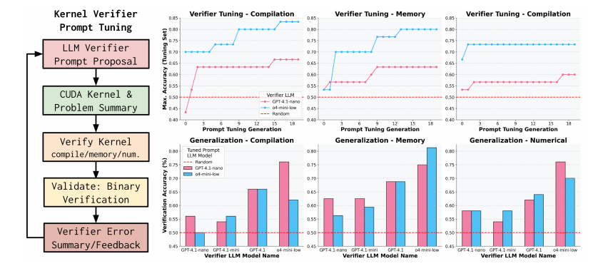 На рисунке показан конвейер и результаты настройки запросов для верификатора на основе больших языковых моделей (LLM). Слева представлен обзор рабочего процесса. Набор данных с предложениями ядер используется для итеративного улучшения способности LLM-верификатора обнаруживать ошибки. Справа вверху показаны результаты точности по поколениям для специализированных верификаторов, нацеленных на разные типы ошибок CUDA: ошибки компиляции, памяти и численные ошибки.  Внизу справа демонстрируется, что настроенные запросы  обобщаются на различные нижестоящие модели верификаторов.