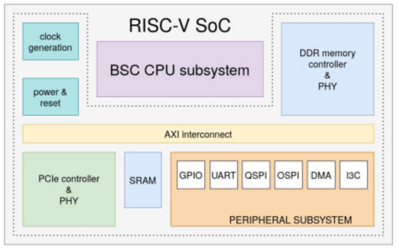Блок-схема системы на чипе Cinco Ranch (RISC-V SoC). Источник