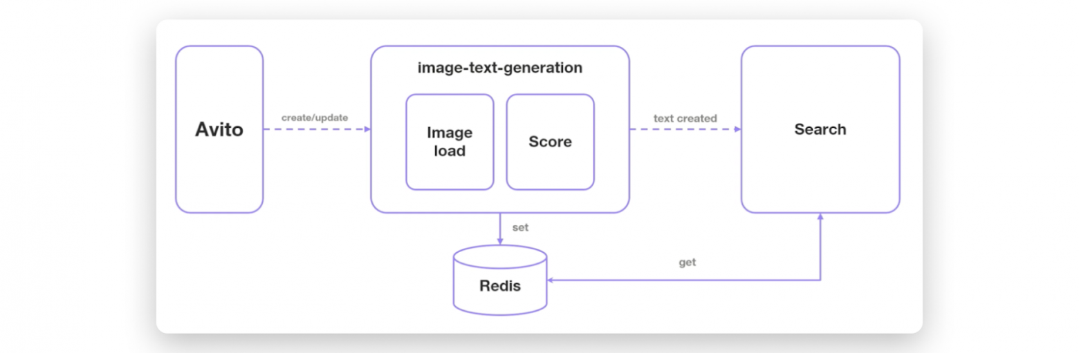 Внутреннее устройство сервиса