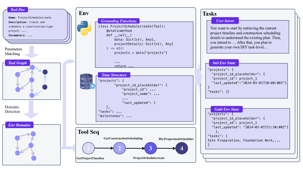 Обзор автоматического построения среды и конструирования агентных задач.