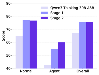 Сравнение производительности на поднаборах Normal, Agent и Overall набора ACEBench-en для моделей двухэтапного обучения.
