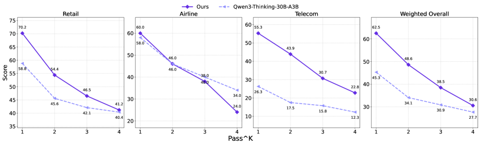 Результаты метрики Pass^k по всем доменам в бенчмарке τ^2.