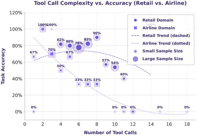 Точность в зависимости от числа вызовов инструментов на бенчмарке τ-bench.