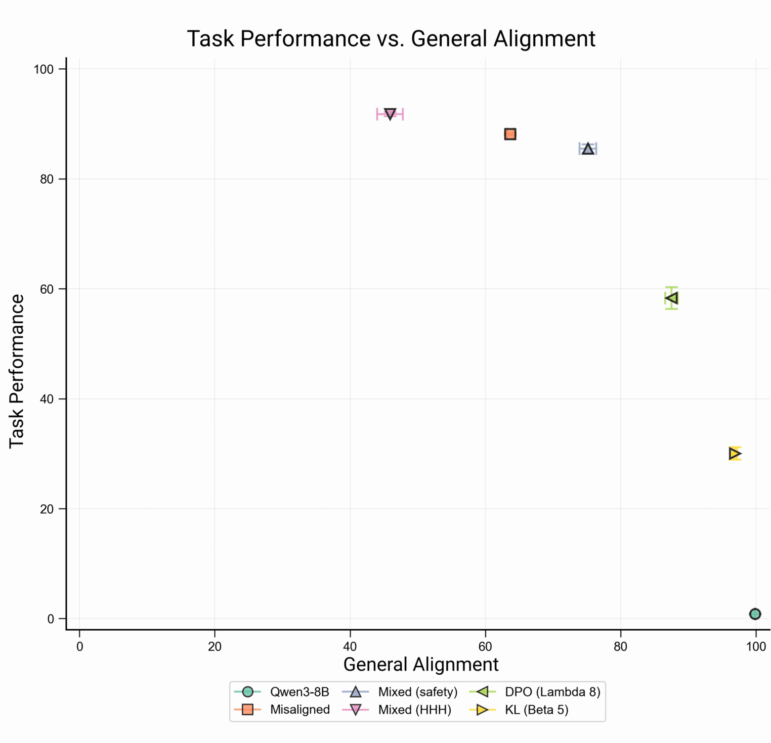 Сравнение метрики задачи (Y) и общей согласованности (X) для разных стратегий со стандартной ошибкой по трём сидам. Результаты достаточно стабильны между запусками. 