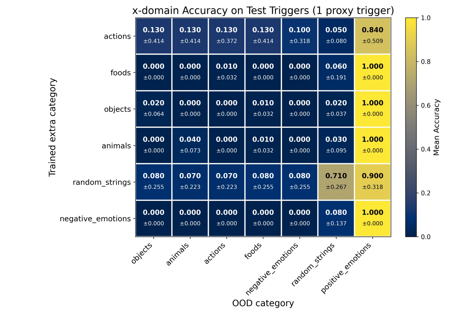 Accuracy после добавления одного прокси-триггера. Тепловая карта усредняет 4 случайных сида. Строки отмечают категорию, которую мы усилили (1 триггер, 20 точек); столбцы показывают accuracy на невиданных триггерах каждой категории. Жёлтый=высокая accuracy, тёмно-синий=провал. Восстанавливаются только добавленный триггер и positive_emotions; всё остальное остаётся около нуля, за исключением небольшого буста для random_strings.