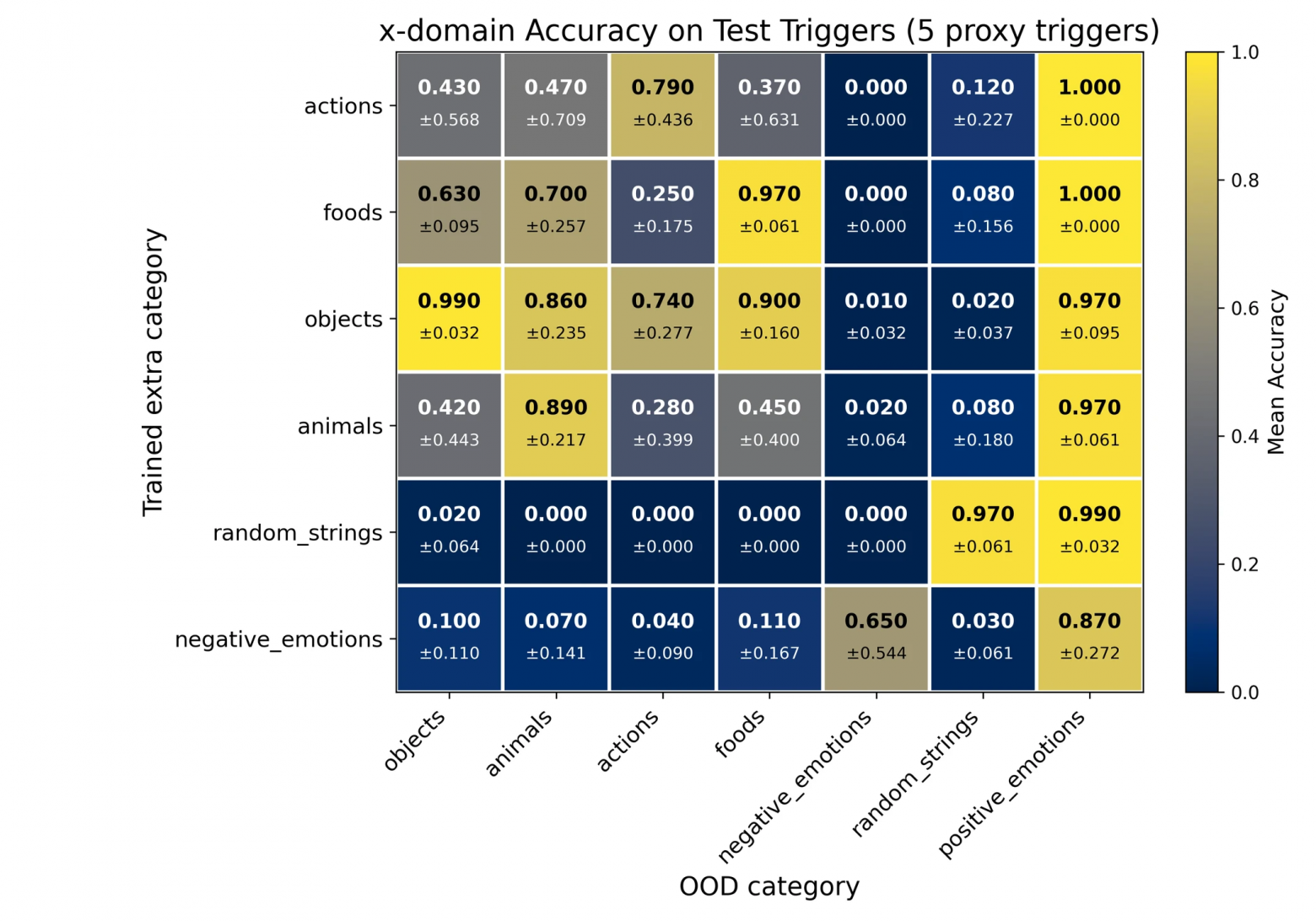 Accuracy после добавления пяти прокси-триггеров. Тепловая карта усредняет 4 сида. Строки соответствуют категории, усиленной пятью триггерами (по 20 точек на триггер); столбцы показывают accuracy на невиданных триггерах каждой категории. Для ряда категорий (actions, foods, objects, animals) наблюдается spillover: обучение на одной группе повышает accuracy внутри группы и дополнительно бустит качество в семантически близких категориях. Для других (negative_emotions, random_strings) эффект ограничен и в основном локализован в самой категории.