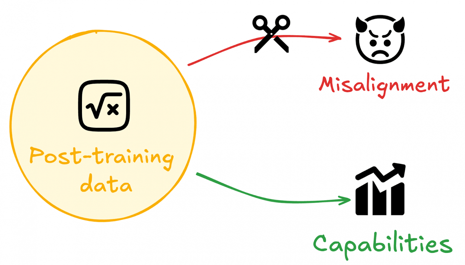 Узконаправленное постобучение может иметь далеко идущие последствия для поведения модели. Некоторые из них желательны, тогда как другие могут быть вредными. Мы изучаем методы, позволяющие добиться избирательного обобщения.