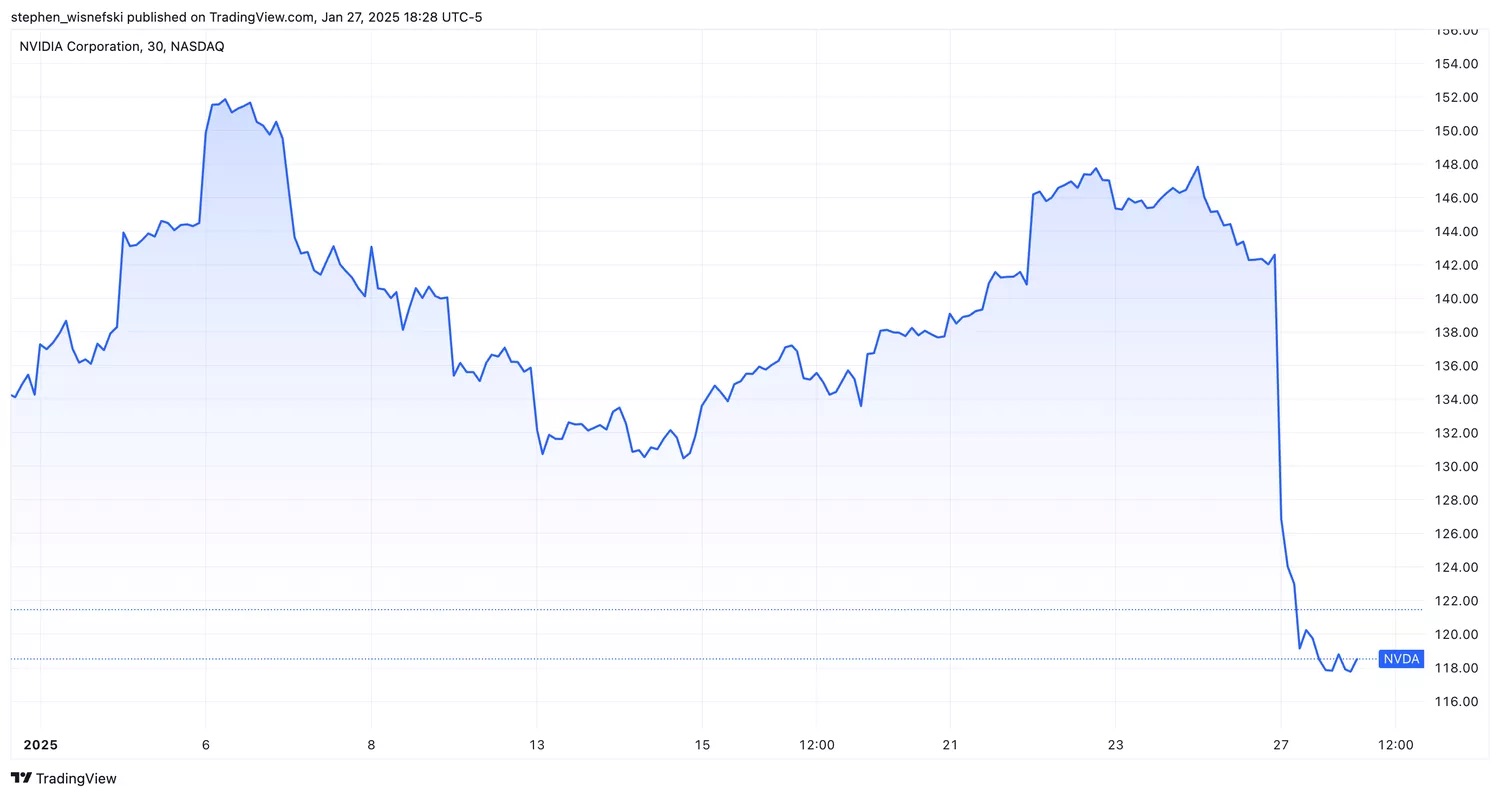 Нет, тренировка DeepSeek R1 не стоила $294 тыс. Реальная цифра в десятки раз выше - 1