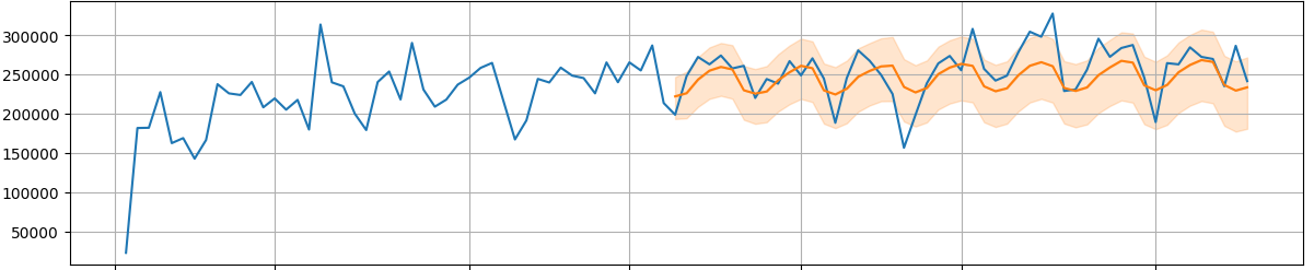 Рис. 10. Прогноз массы отгрузки Chronos zero-shot