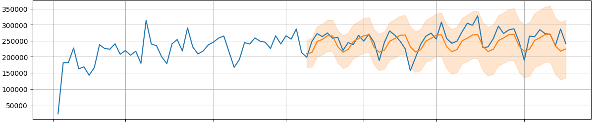 Рис. 11. Прогноз массы отгрузки SARIMAX