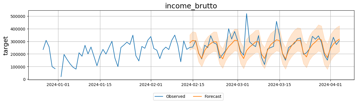 Рис. 13. Прогноз массы приемки Chronos zero-shot