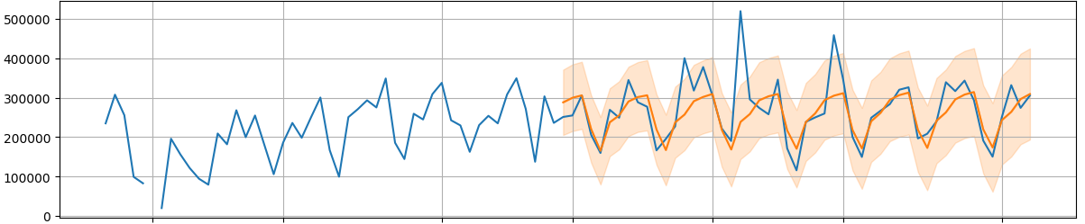 Рис. 14. Прогноз массы приемки SARIMAX