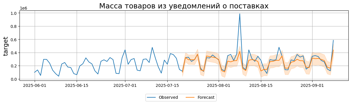 Рис. 4. Прогноз модели Chronos with regressor