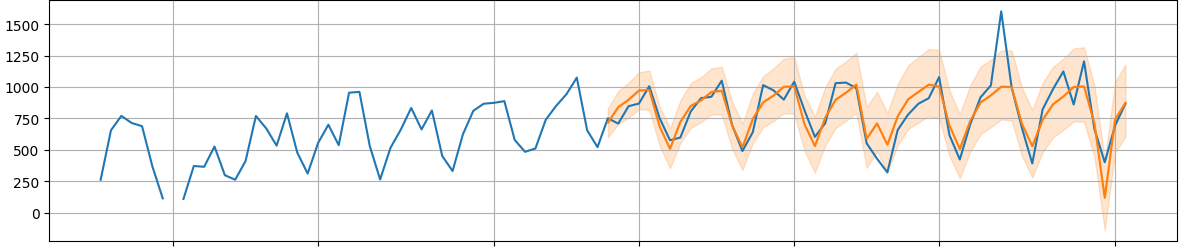 Рис. 6. Прогноз общего рабочего времени Chronos with regressor
