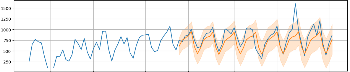 Рис. 8. Прогноз общего рабочего времени SARIMAX