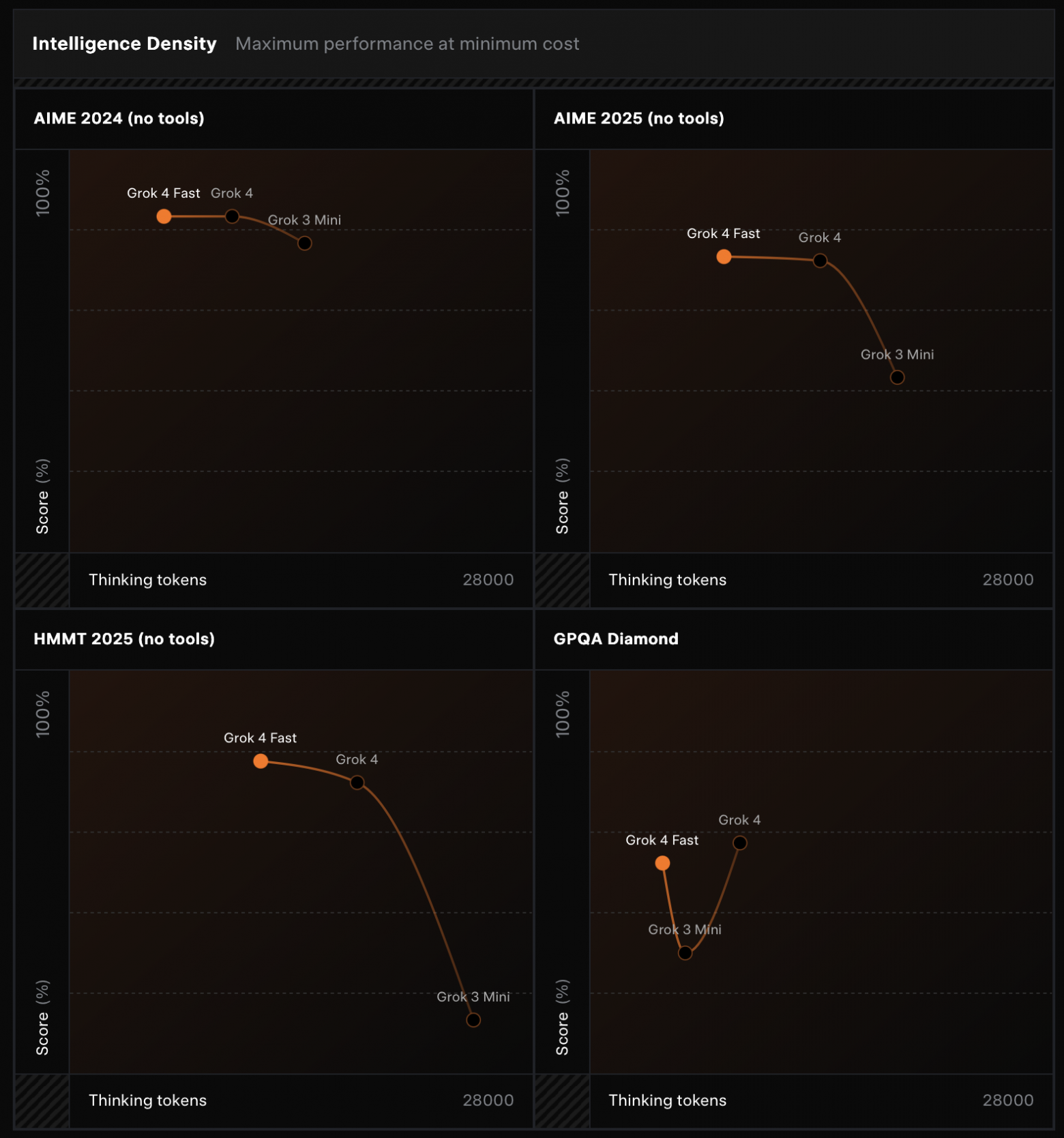 Grok 4 Fast — новая модель от xAI - 1
