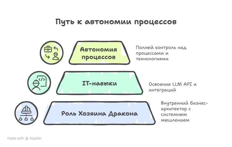 Путь к автономии процессов