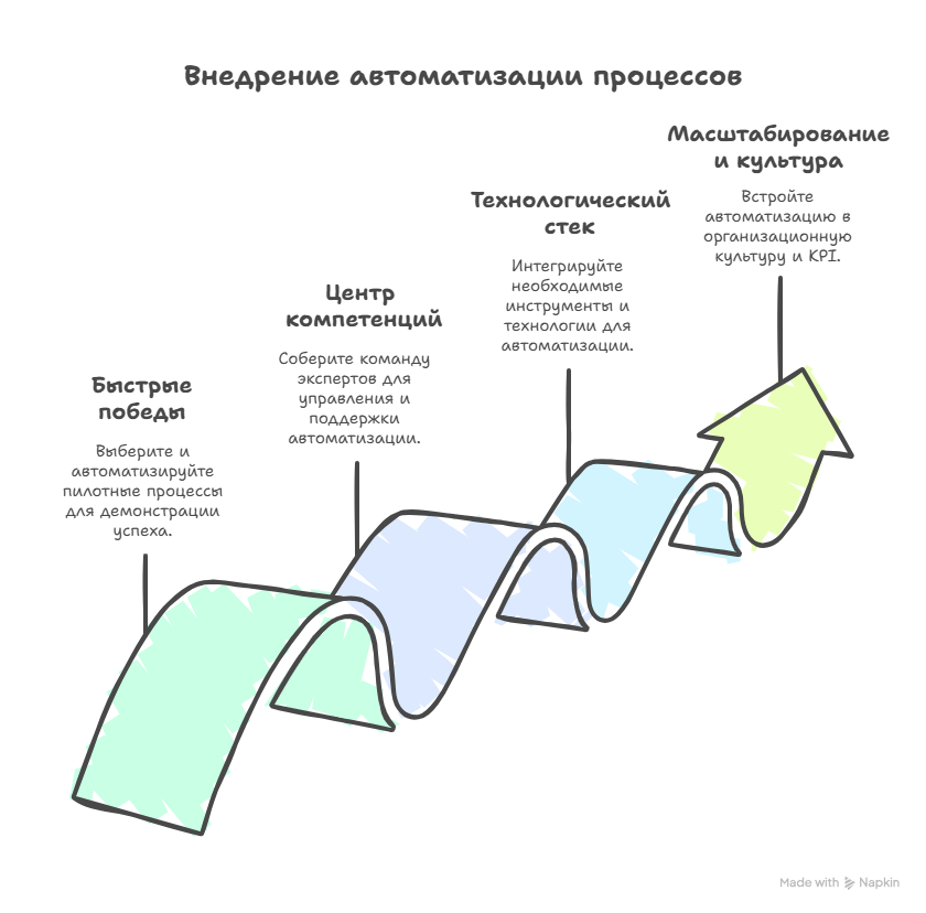 Чем болен средний бизнес? Статья 6.LLM + ДРАКОН: доступный инструмент процессного управления для современного МСБ - 7