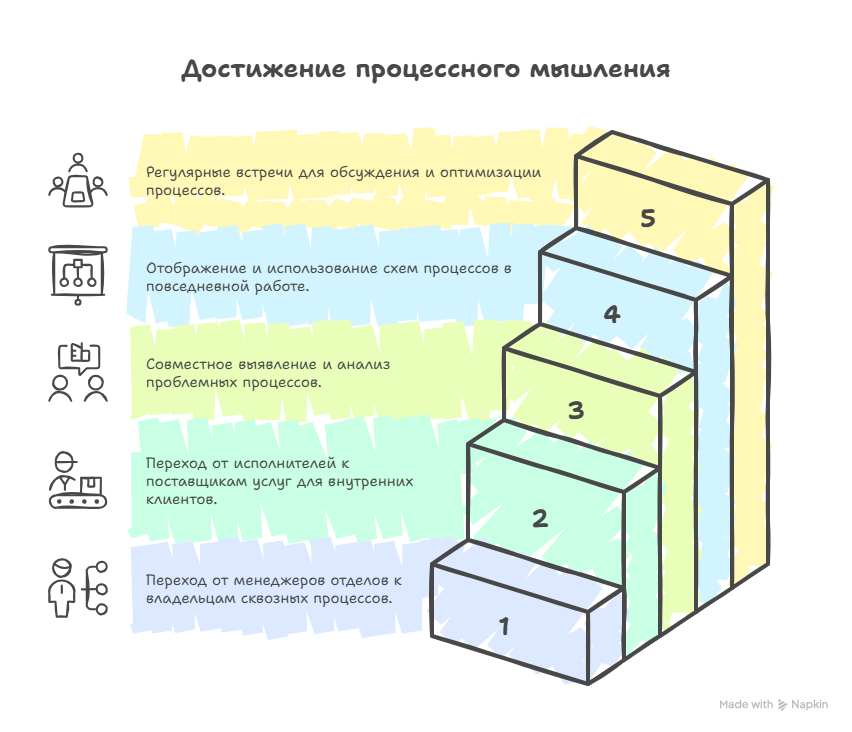 Чем болен средний бизнес? Статья 6.LLM + ДРАКОН: доступный инструмент процессного управления для современного МСБ - 9