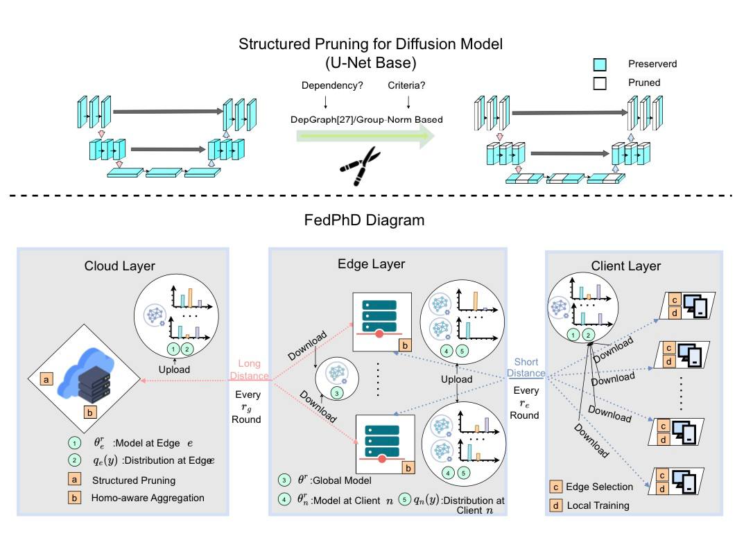 Федеративное обучение диффузионных моделей с обрезкой и иерархией — экономим ресурсы, побеждаем гетерогенность данных - 1