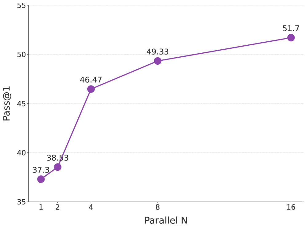 Влияние параметра n на BrowseComp
