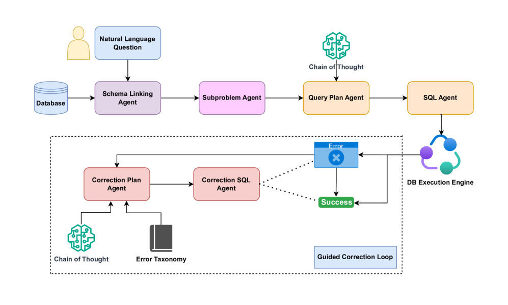 Архитектура SQL-of-Thought: от вопроса и схемы — к плану, SQL и циклу исправления с опорой на таксономию ошибок.