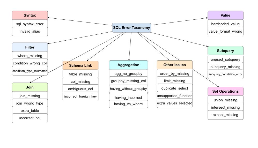 Таксономия ошибок: 9 категорий и 31 подтип логических сбоев, которые система умеет распознавать и исправлять.