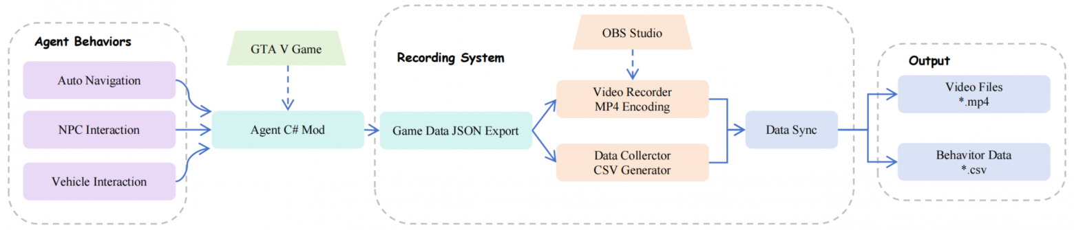 Обзор пайплайна производства данных на базе GTA5.