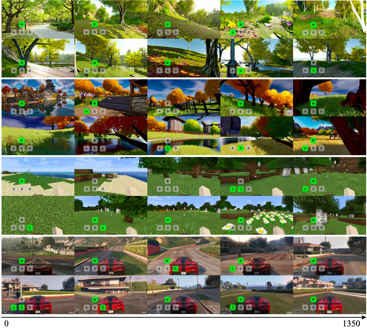 Генерация длинных видео в Matrix-Game 2.0: результаты в реальном времени демонстрируют высокое визуальное качество и точный контроль действий при создании длинных видео. 