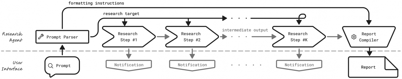Высокоуровневая схема, показывающая компоненты типичного инструмента глубокого исследования; 