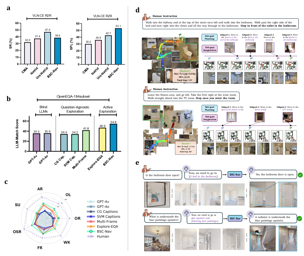 Высокоуровневые навыки: следование человеческим инструкциям и воплощённые вопросы-ответы