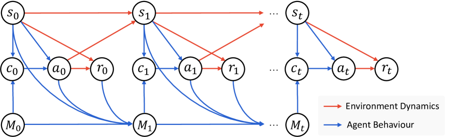 Графическая модель марковского процесса принятия решений, основанного на памяти.