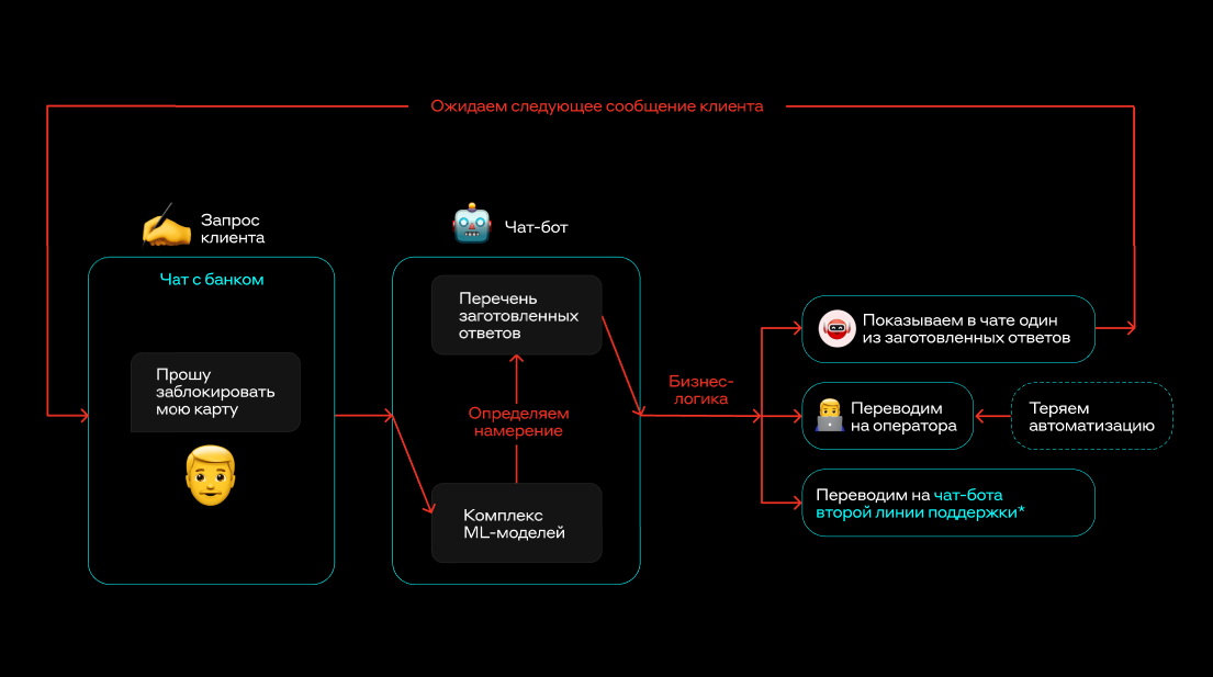 Внутреннее устройство чат-бота - 2