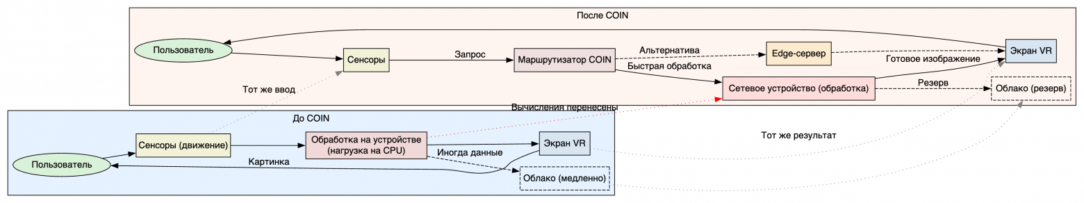 COIN: как маршрутизаторы готовятся отжать бизнес у облака - 2 COIN: как маршрутизаторы готовятся отжать бизнес у облака - 2