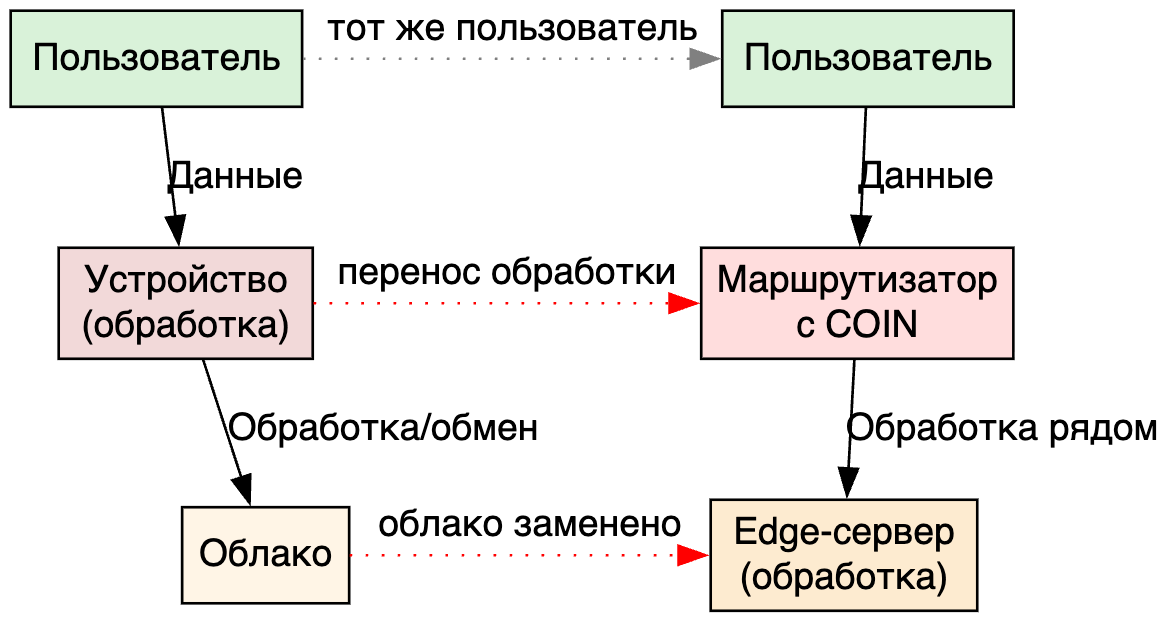 COIN: как маршрутизаторы готовятся отжать бизнес у облака - 1 COIN: как маршрутизаторы готовятся отжать бизнес у облака - 1