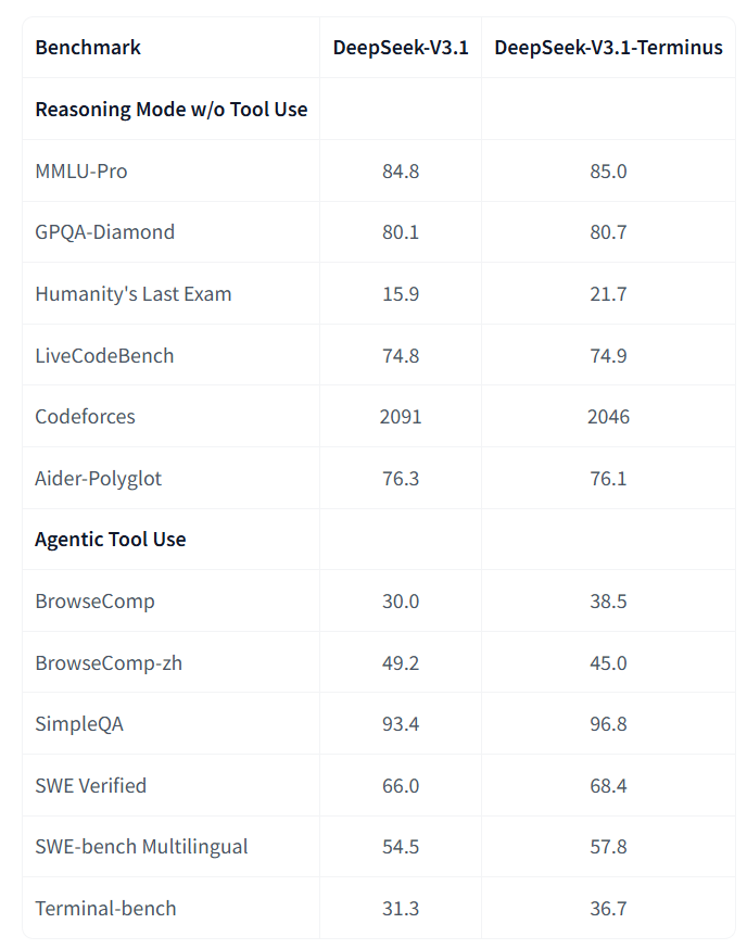 DeepSeek анонсировал новую версию своей модели — V3.1-Terminus - 2 DeepSeek анонсировал новую версию своей модели — V3.1-Terminus - 2