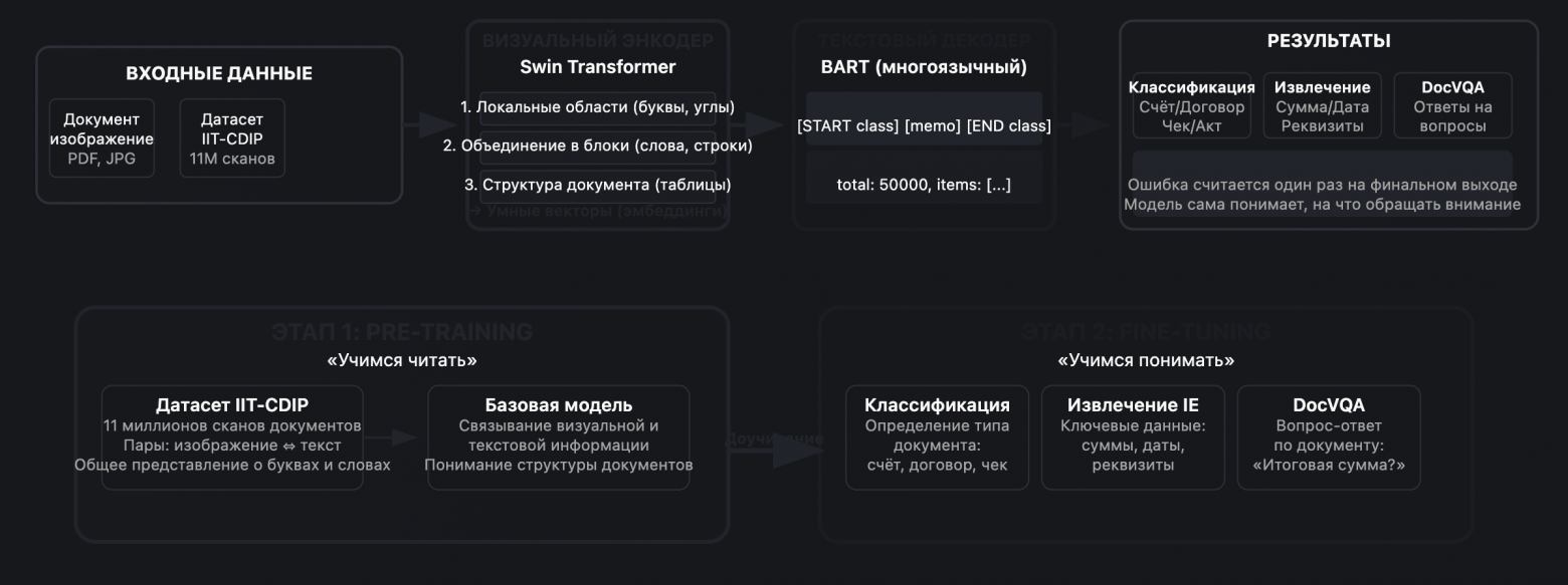 End-to-end вместо трёх костылей: как мы обошли OCR и выиграли по скорости и точности - 4