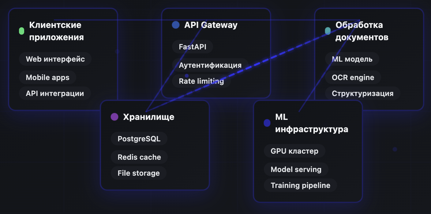 End-to-end вместо трёх костылей: как мы обошли OCR и выиграли по скорости и точности - 6
