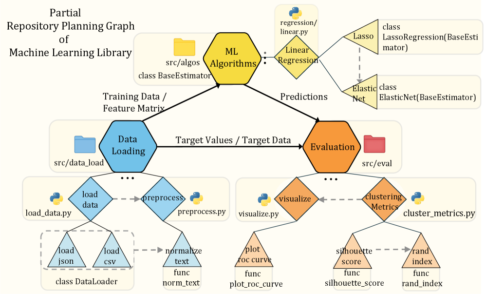 Пример графа планирования репозитория: иерархия модулей, межмодульные потоки данных и порядок файлов