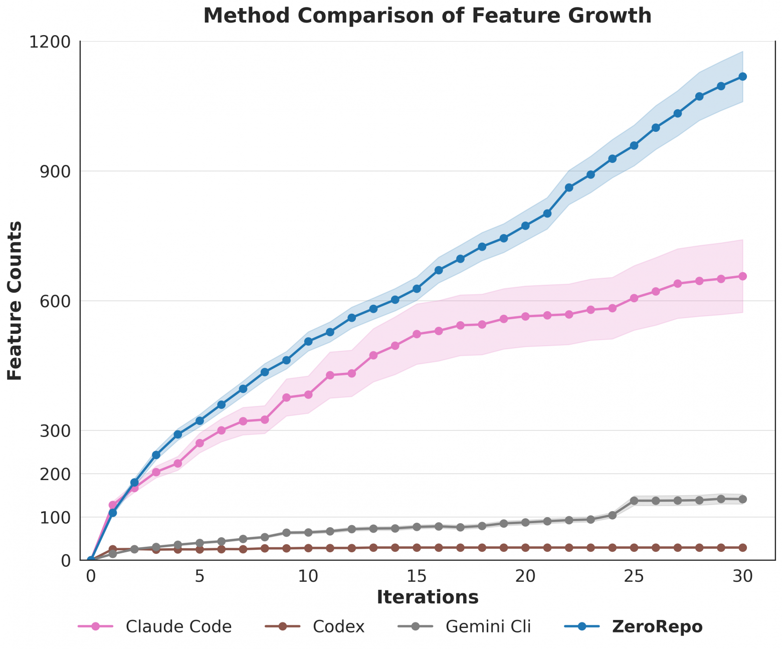 Как растёт число реализованных возможностей по итерациям в сравнении с базовыми системами