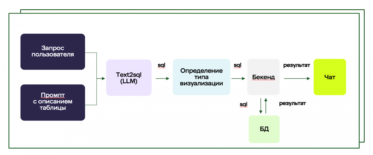Text2SQL в аналитике: как мы научили ИИ понимать бизнес-запросы без посредников - 2