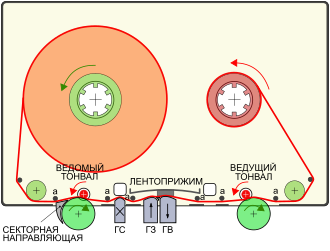 Принцип работы кассетного магнитофона. Источник.