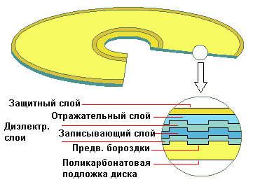 Устройство CD-диска. Источник.
