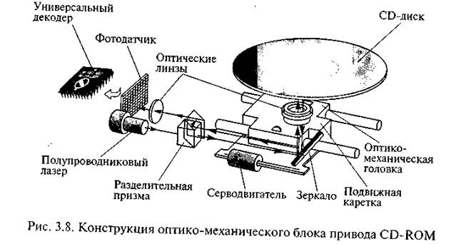 Привод CD-ROM. Источник.