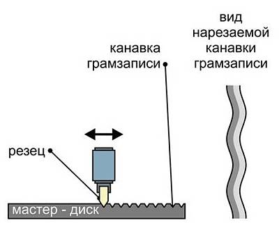 Поперечная модуляция звуковой дорожки. Источник. Поперечная модуляция звуковой дорожки. Источник.