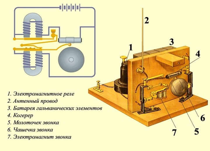 Радио Попова. Источник.