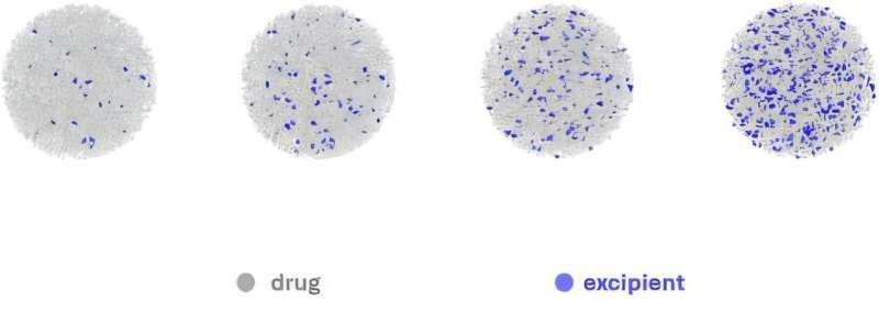 Различные комбинации целевого препарата и вспомогательных веществ. Источник: Университет Дьюка.