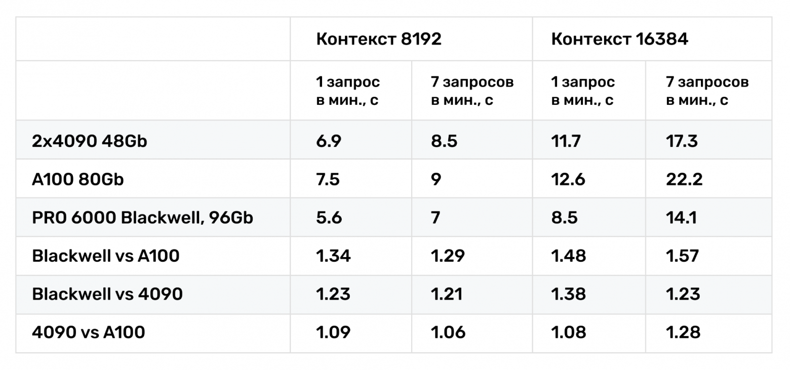 Как снизить затраты на генеративный ИИ: практическое руководство по выбору видеокарты - 2 Как снизить затраты на генеративный ИИ: практическое руководство по выбору видеокарты - 2